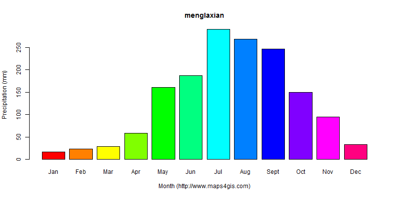 The annual total precipitation in menglaxian atlas menglaxian年降雨量图表