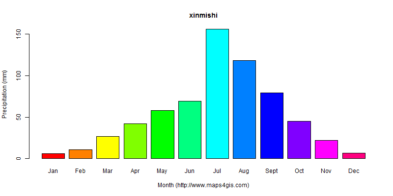 The annual total precipitation in xinmishi atlas xinmishi年降雨量图表