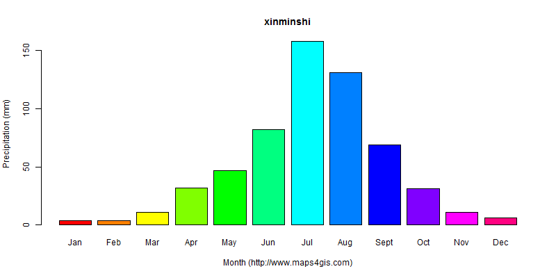 The annual total precipitation in xinminshi atlas xinminshi年降雨量图表