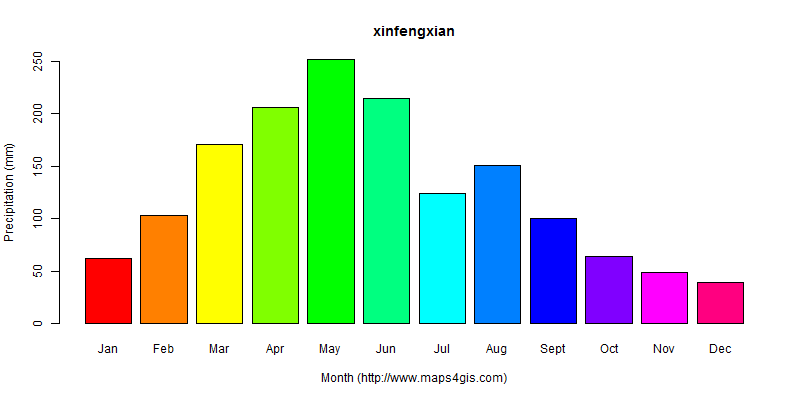 The annual total precipitation in xinfengxian atlas xinfengxian年降雨量图表