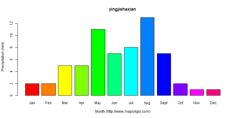 The annual total precipitation in yingjishaxian atlas yingjishaxian年降雨量图表