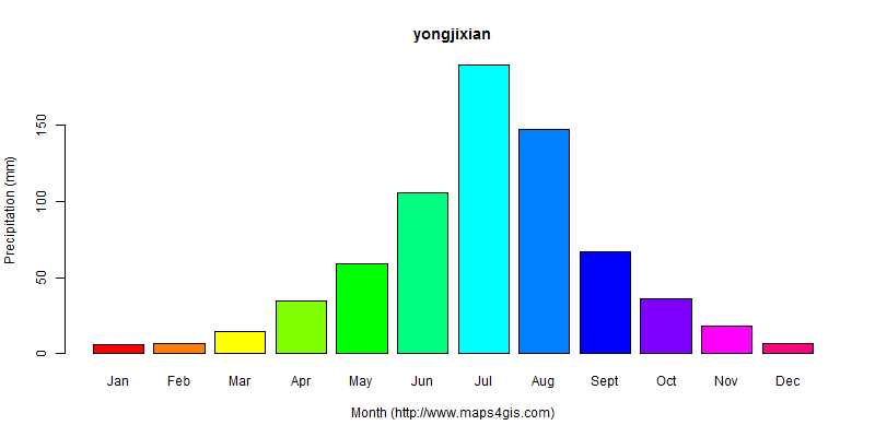 The annual total precipitation in yongjixian atlas yongjixian年降雨量图表