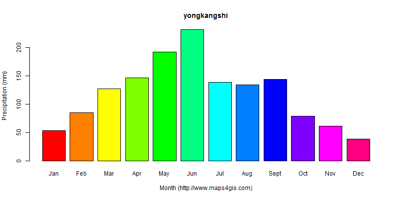The annual total precipitation in yongkangshi atlas yongkangshi年降雨量图表