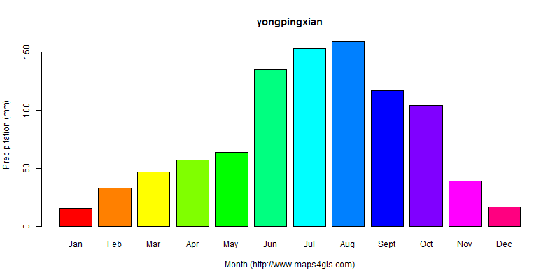 The annual total precipitation in yongpingxian atlas yongpingxian年降雨量图表