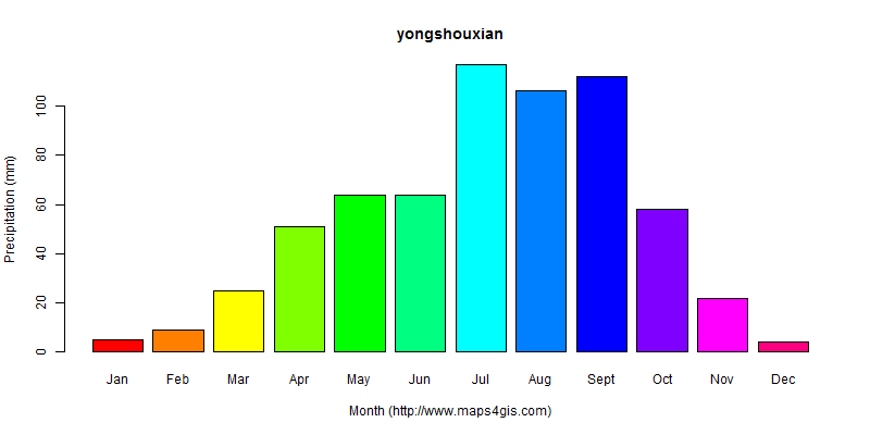 The annual total precipitation in yongshouxian atlas yongshouxian年降雨量图表