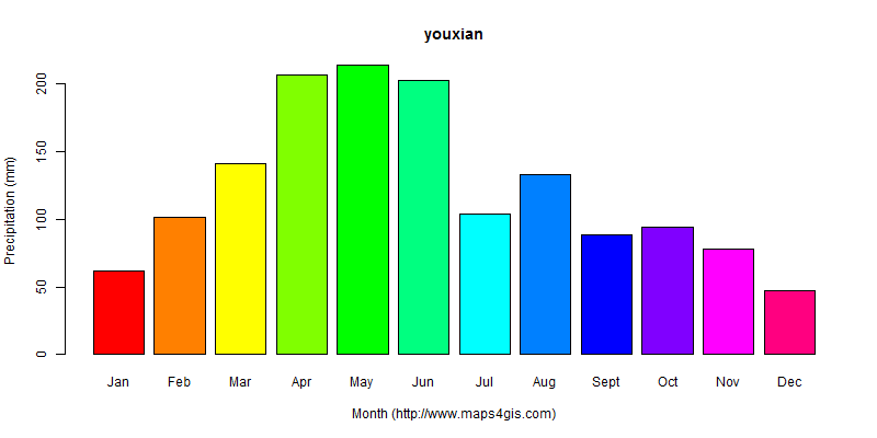 The annual total precipitation in youxian atlas youxian年降雨量图表