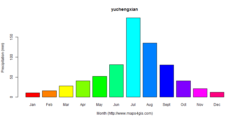 The annual total precipitation in yuchengxian atlas yuchengxian年降雨量图表