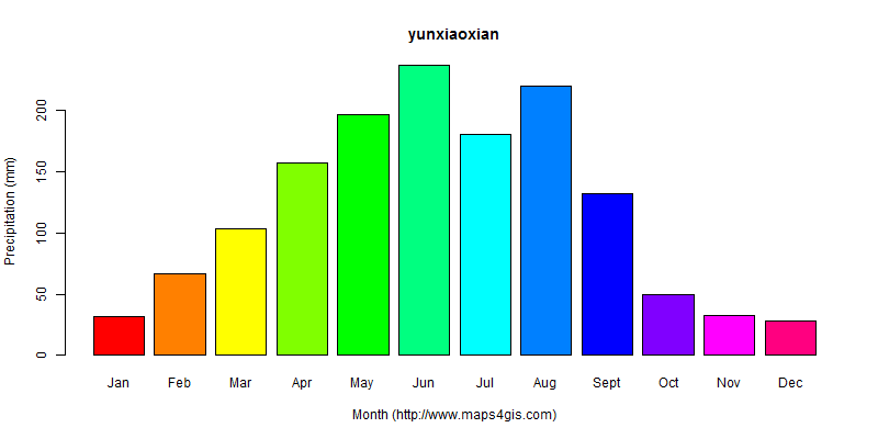The annual total precipitation in yunxiaoxian atlas yunxiaoxian年降雨量图表