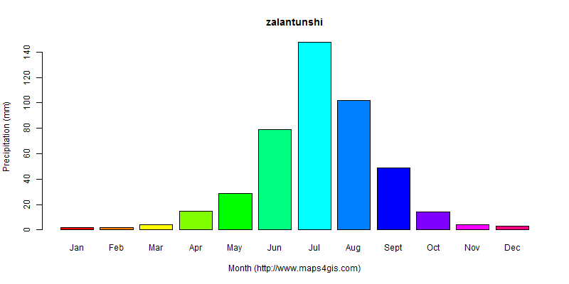 The annual total precipitation in zalantunshi atlas zalantunshi年降雨量图表