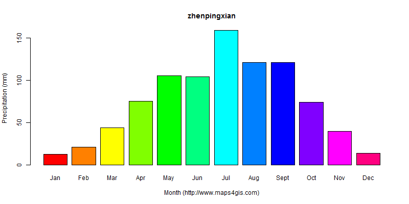 The annual total precipitation in zhenpingxian atlas zhenpingxian年降雨量图表