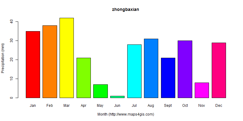 The annual total precipitation in zhongbaxian atlas zhongbaxian年降雨量图表
