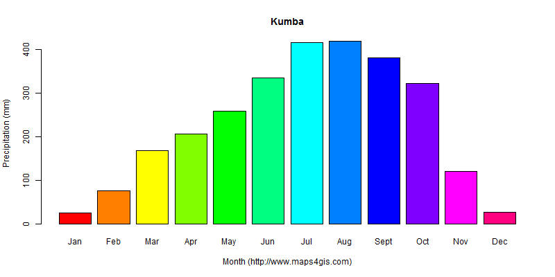 The annual total precipitation in Kumba atlas Kumba年降雨量图表