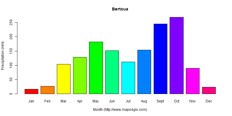 The annual total precipitation in Bertoua atlas Bertoua年降雨量图表