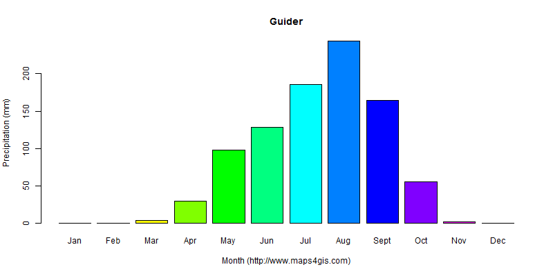 The annual total precipitation in Guider atlas Guider年降雨量图表