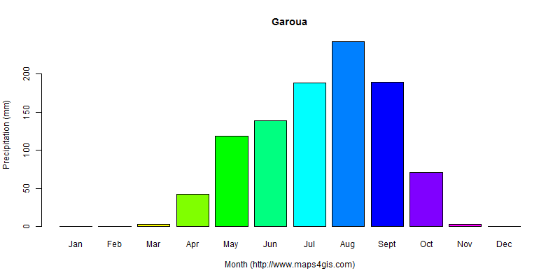 The annual total precipitation in Garoua atlas Garoua年降雨量图表