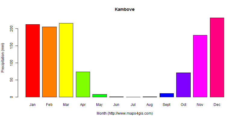 The annual total precipitation in Kambove atlas Kambove年降雨量图表
