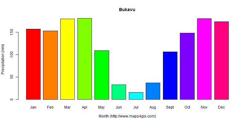 The annual total precipitation in Bukavu atlas Bukavu年降雨量图表