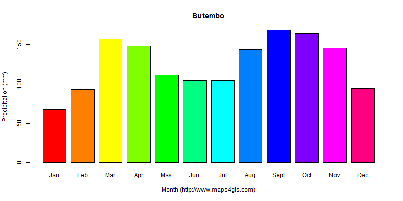 The annual total precipitation in Butembo atlas Butembo年降雨量图表