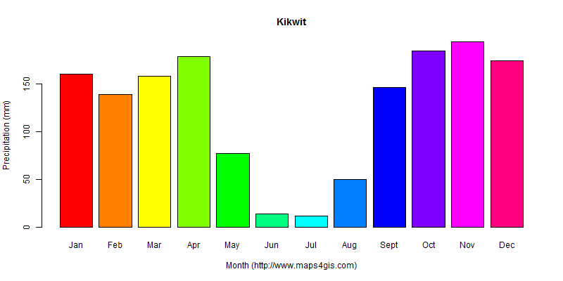 The annual total precipitation in Kikwit atlas Kikwit年降雨量图表