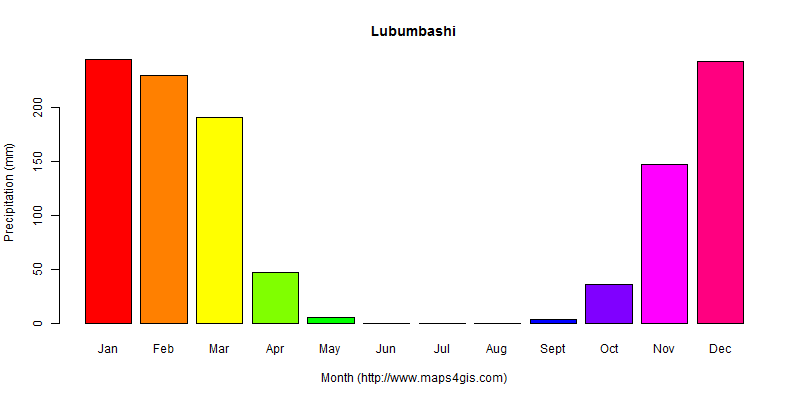 The annual total precipitation in Lubumbashi atlas Lubumbashi年降雨量图表