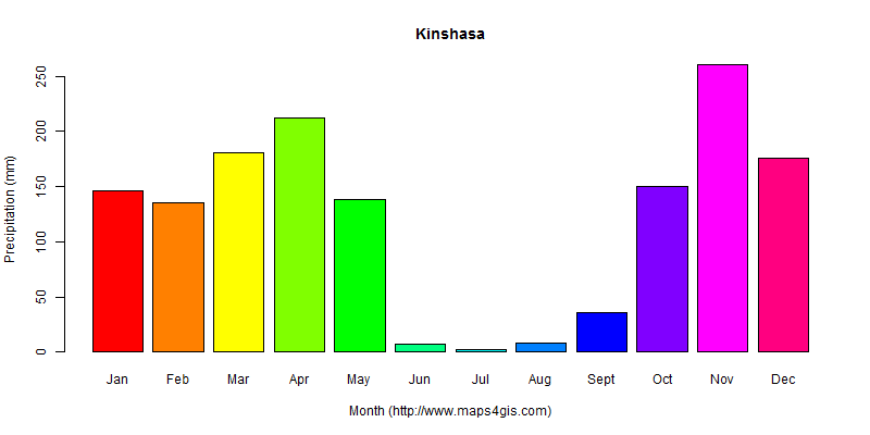 The annual total precipitation in Kinshasa atlas Kinshasa年降雨量图表