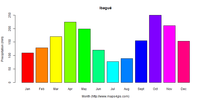 The annual total precipitation in Ibagué atlas Ibagué年降雨量图表