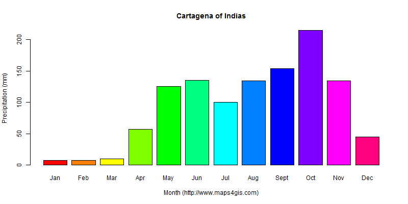 The annual total precipitation in Cartagena of Indias atlas Cartagena of Indias年降雨量图表