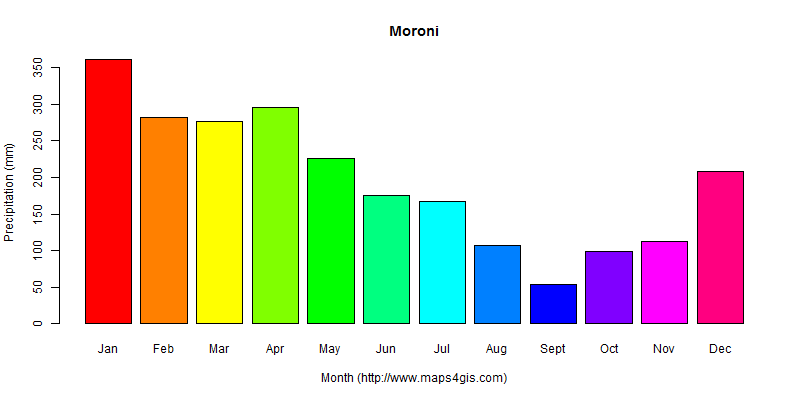 The annual total precipitation in Moroni atlas Moroni年降雨量图表