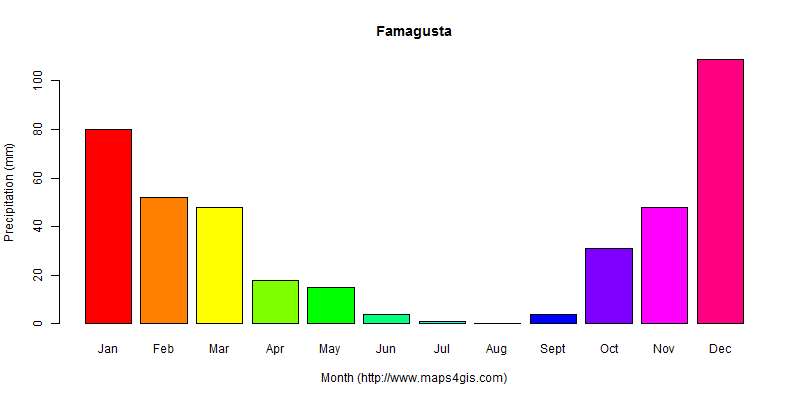 The annual total precipitation in Famagusta atlas Famagusta年降雨量图表