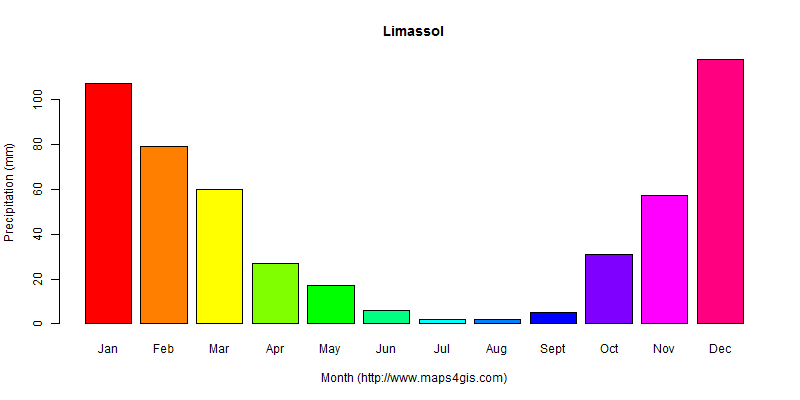 The annual total precipitation in Limassol atlas Limassol年降雨量图表
