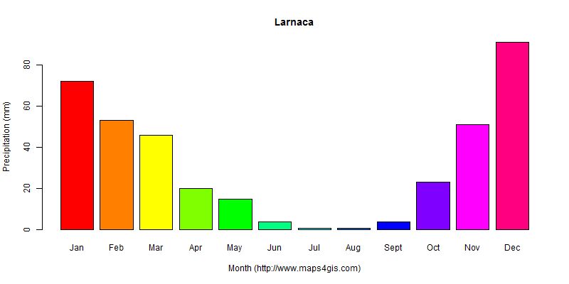 The annual total precipitation in Larnaca atlas Larnaca年降雨量图表