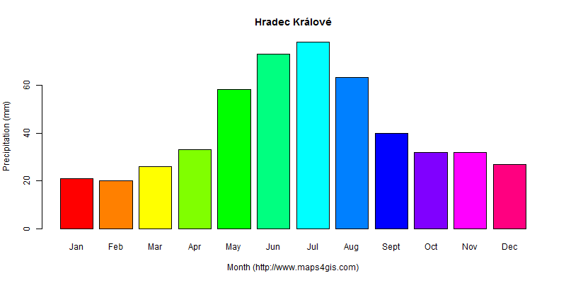 The annual total precipitation in Hradec Králové atlas Hradec Králové年降雨量图表