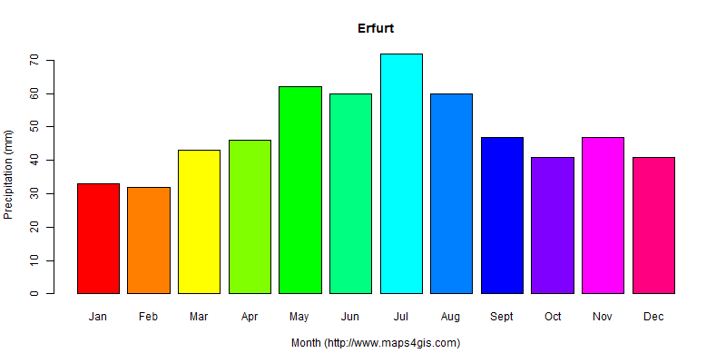 The annual total precipitation in Erfurt atlas Erfurt年降雨量图表