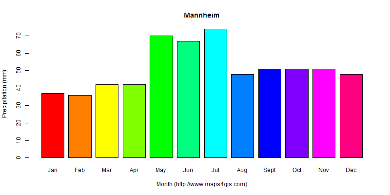 The annual total precipitation in Mannheim atlas Mannheim年降雨量图表