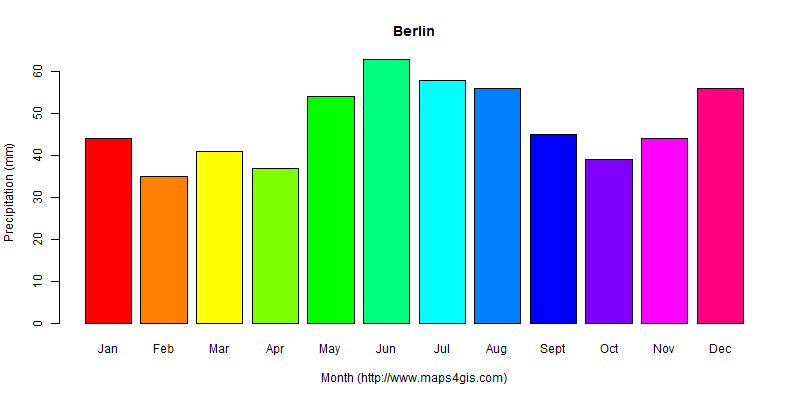 The annual total precipitation in Berlin atlas Berlin年降雨量图表