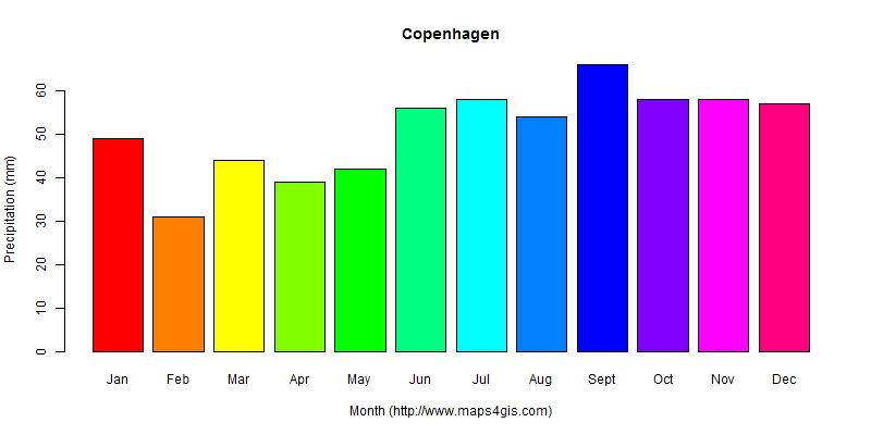 The annual total precipitation in Copenhagen atlas Copenhagen年降雨量图表