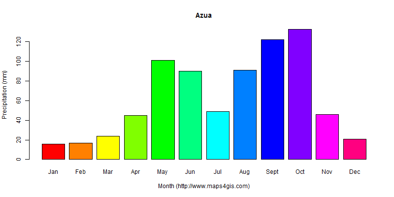 The annual total precipitation in Azua atlas Azua年降雨量图表