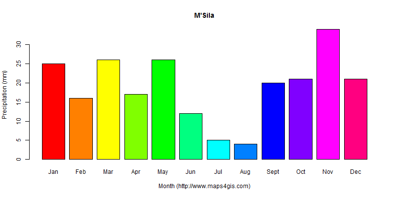 The annual total precipitation in M'Sila atlas M'Sila年降雨量图表
