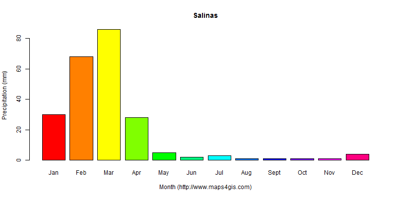 The annual total precipitation in Salinas atlas Salinas年降雨量图表