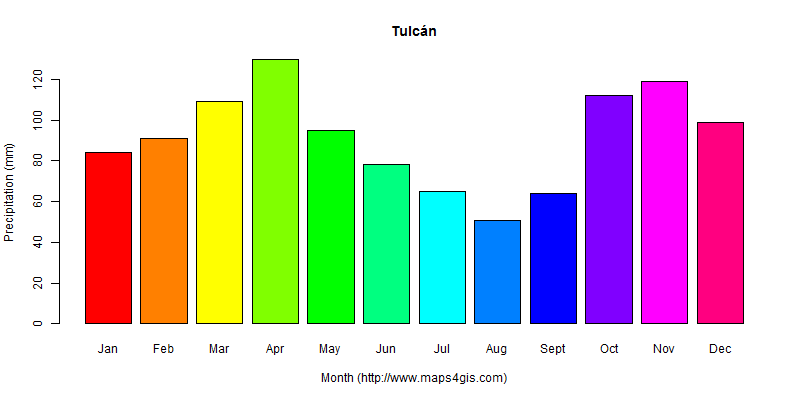 The annual total precipitation in Tulcán atlas Tulcán年降雨量图表