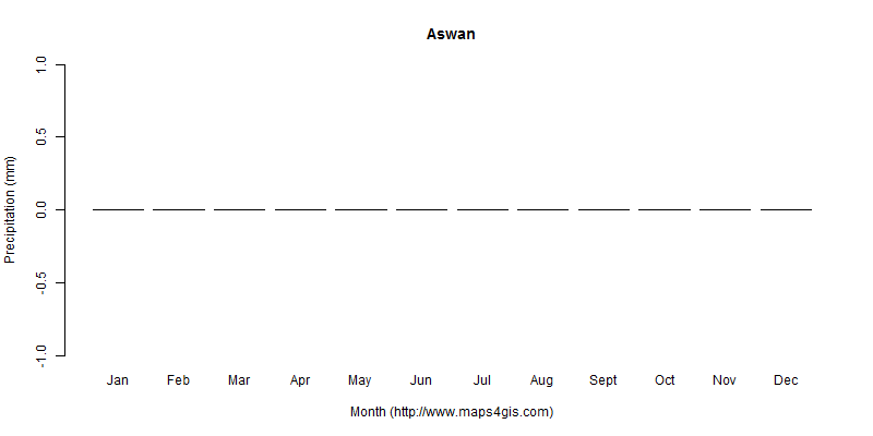 The annual total precipitation in Aswan atlas Aswan年降雨量图表