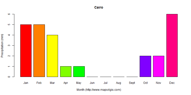 The annual total precipitation in Cairo atlas Cairo年降雨量图表