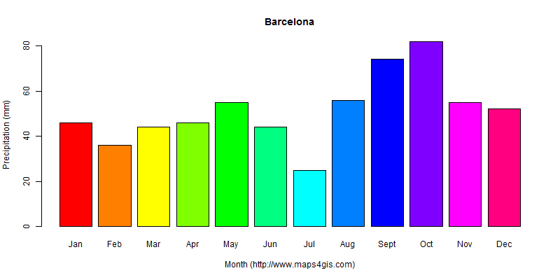 The annual total precipitation in Barcelona atlas Barcelona年降雨量图表