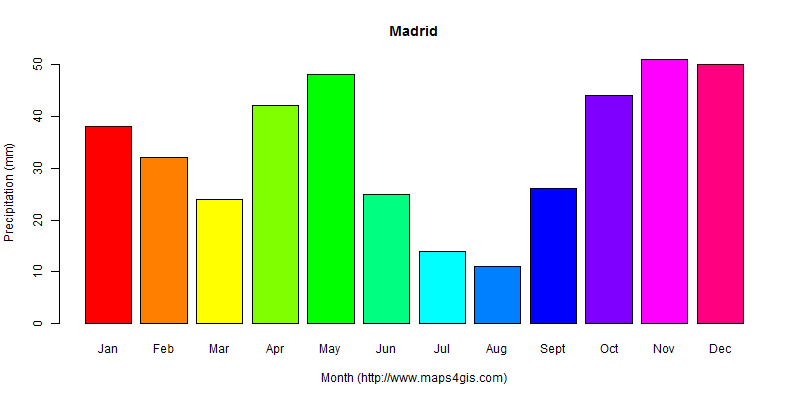 The annual total precipitation in Madrid atlas Madrid年降雨量图表