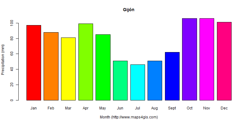 The annual total precipitation in Gijón atlas Gijón年降雨量图表