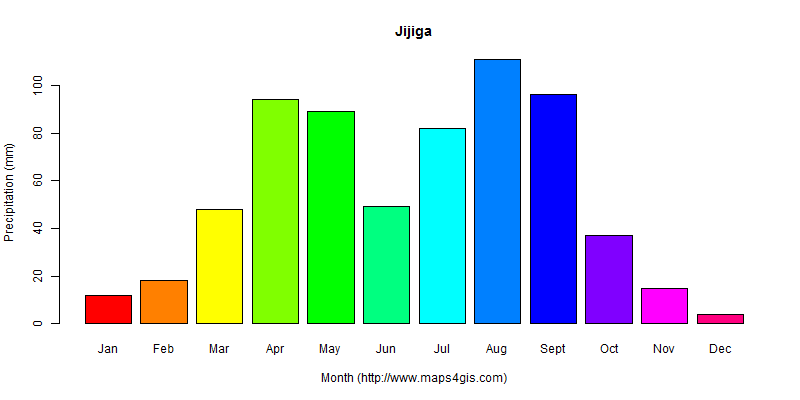 The annual total precipitation in Jijiga atlas Jijiga年降雨量图表