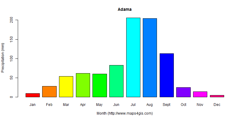 The annual total precipitation in Adama atlas Adama年降雨量图表