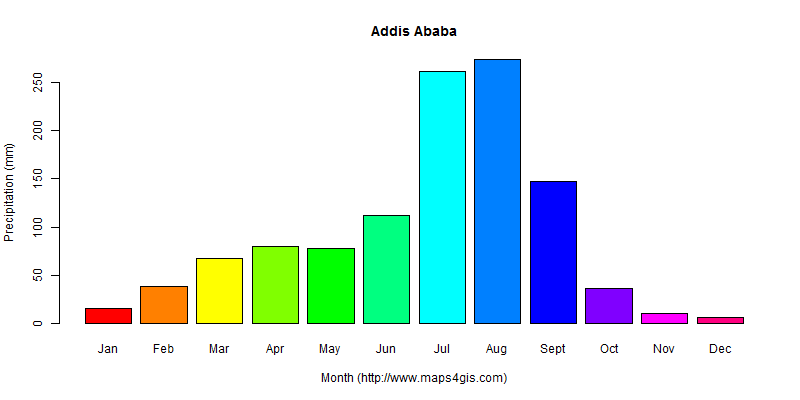 The annual total precipitation in Addis Ababa atlas Addis Ababa年降雨量图表