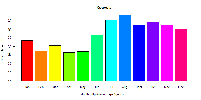 The annual total precipitation in Kouvola atlas Kouvola年降雨量图表