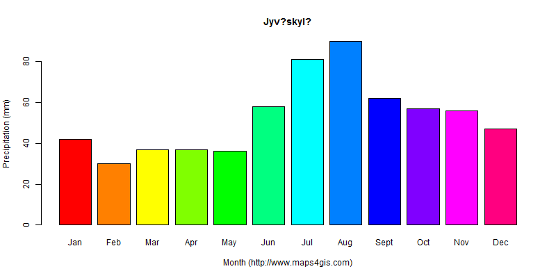 The annual total precipitation in Jyv?skyl? atlas Jyv?skyl?年降雨量图表
